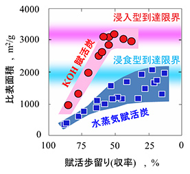 比表面積と賦活歩留り(収率)